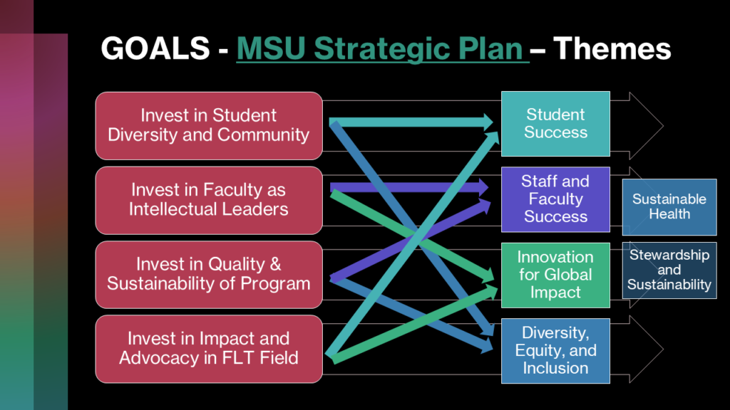 MAFLT Strategic Planning aligned with MSU 2030 Strategic Plan 